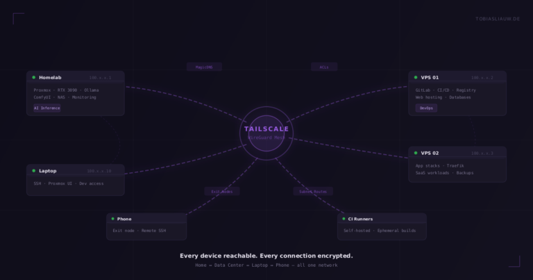 Netzwerkdiagramm auf sehr dunklem Grund. Um einen violett umrandeten Kreis in der Mitte mit der Aufschrift TAILSCALE und WireGuard Mesh gruppieren sich sechs Karten, jede mit grünem Statuspunkt: Homelab mit Proxmox, RTX 3090, Ollama, ComfyUI, NAS und Monitoring; Laptop mit SSH, Proxmox-Oberfläche und Entwicklungszugriff; Telefon als Exit Node; CI Runners mit selbst gehosteten, kurzlebigen Builds; sowie zwei VPS mit GitLab, CI/CD, Registry, Web-Hosting, Datenbanken, App-Stacks, Traefik, SaaS-Lasten und Backups. Gestrichelte Linien verbinden alle Karten mit der Mitte, kleine Marken nennen MagicDNS, ACLs, Exit Nodes und Subnet Routes. Unten steht, dass jedes Gerät erreichbar und jede Verbindung verschlüsselt ist.