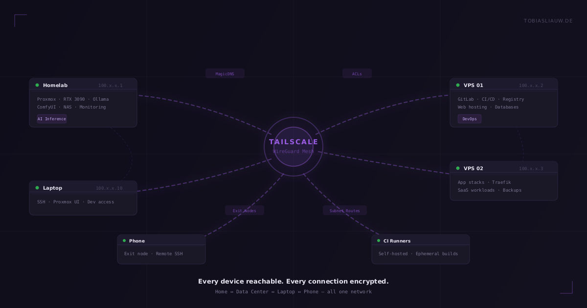 Netzwerkdiagramm auf sehr dunklem Grund. Um einen violett umrandeten Kreis in der Mitte mit der Aufschrift TAILSCALE und WireGuard Mesh gruppieren sich sechs Karten, jede mit grünem Statuspunkt: Homelab mit Proxmox, RTX 3090, Ollama, ComfyUI, NAS und Monitoring; Laptop mit SSH, Proxmox-Oberfläche und Entwicklungszugriff; Telefon als Exit Node; CI Runners mit selbst gehosteten, kurzlebigen Builds; sowie zwei VPS mit GitLab, CI/CD, Registry, Web-Hosting, Datenbanken, App-Stacks, Traefik, SaaS-Lasten und Backups. Gestrichelte Linien verbinden alle Karten mit der Mitte, kleine Marken nennen MagicDNS, ACLs, Exit Nodes und Subnet Routes. Unten steht, dass jedes Gerät erreichbar und jede Verbindung verschlüsselt ist.
