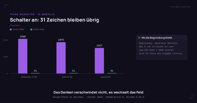 Balkendiagramm zur Länge des Antwortfelds bei drei Modellen, je zwei Balken. deepseek-r1:14b 2069 Zeichen gegen 31, qwen3:14b 1870 gegen 31, qwen3:8b 1527 gegen 31; der zweite Balken ist jeweils nur ein Strich. Seitenkarte: Die Begründung steht im separaten Denkfeld der API, bei 3 von 15 Modellen bleibt dieses Feld leer, qwq:32b geht von 5060 auf 3948 Zeichen, und alle 15 Modelle lösen die Aufgabe richtig.