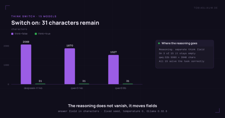 Bar chart of answer-field length for three models, two bars each. deepseek-r1:14b 2069 characters against 31, qwen3:14b 1870 against 31, qwen3:8b 1527 against 31; the second bar is a sliver in every pair. Side panel: the reasoning sits in the separate thinking field the API returns, on 3 of 15 models that field stays empty, qwq:32b drops from 5060 to 3948 characters, and all 15 models solve the task correctly.