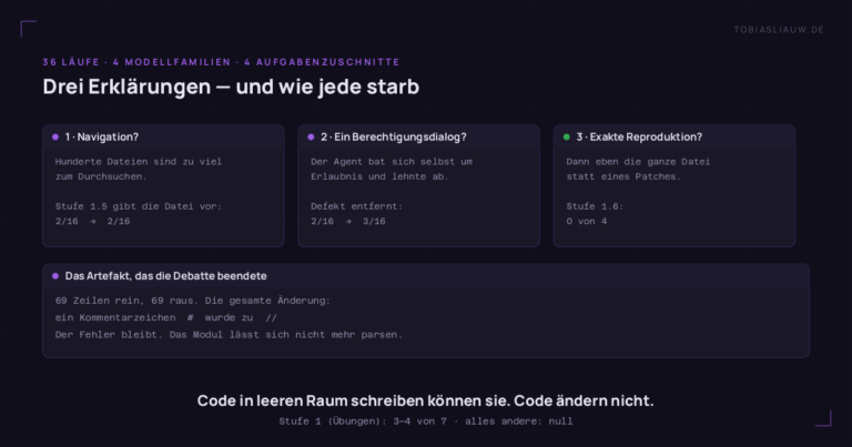 Drei Karten, jede eine Erklärung dafür, warum lokale Modelle beim Reparieren echten Codes scheiterten, und ihre Widerlegung. Erstens Navigation: die Datei direkt vorzugeben ließ die Schreibrate unverändert bei 2 von 16. Zweitens ein Berechtigungsdialog, den der Agent sich selbst stellte und ablehnte: dessen Beseitigung brachte 2 von 16 auf 3 von 16. Drittens exakte Reproduktion: die ganze Datei schreiben zu lassen statt eines Patches ergab 0 von 4. Ein Feld darunter beschreibt das entscheidende Artefakt — 69 Zeilen hinein, 69 hinaus, einzige Änderung ein Kommentarzeichen von Raute zu doppeltem Schrägstrich, was den Fehler unberührt lässt und das Parsen bricht.