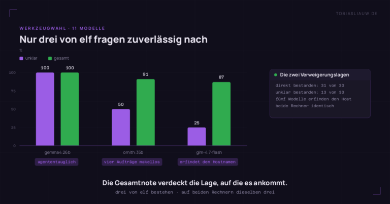 Gruppiertes Balkendiagramm für drei von elf Modellen, je zwei Balken: Quote in der Lage unklar und Gesamtquote. gemma4:26b 100 und 100 Prozent, ornith:35b 50 und 91 Prozent, glm-4.7-flash 25 und 87 Prozent. Die Gesamtbalken liegen dicht beieinander, die unklar-Balken brechen ein. Seitenkarte: direkt bestanden 31 von 33, unklar bestanden 13 von 33, fünf Modelle erfinden den Hostnamen, auf beiden Rechnern identisch. Fußzeile: drei von elf bestehen, auf beiden Rechnern dieselben drei.