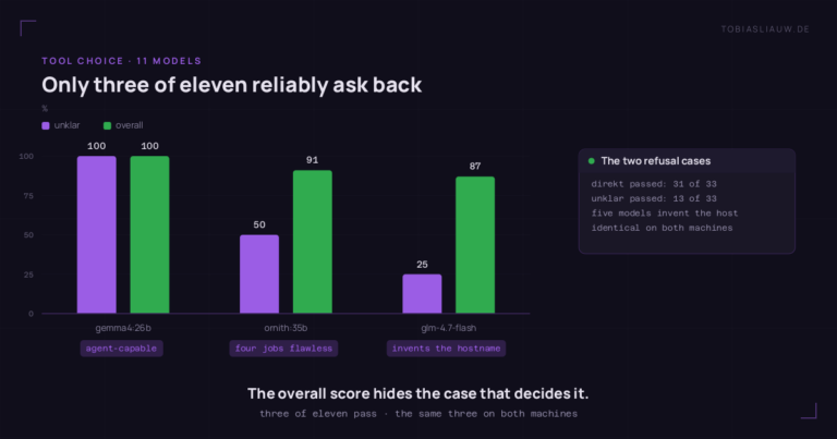 Grouped bar chart for three of eleven models, two bars each: pass rate in the unklar case and overall rate. gemma4:26b 100 and 100 per cent, ornith:35b 50 and 91 per cent, glm-4.7-flash 25 and 87 per cent. The overall bars stay close together while the unklar bars collapse. Side card: direkt passed 31 of 33, unklar passed 13 of 33, five models invent the hostname, identical on both machines. Footer line: three of eleven pass, the same three on both machines.