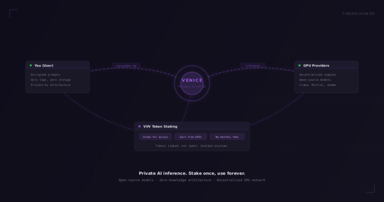 Konzeptdiagramm auf sehr dunklem Grund. In der Mitte ein violett umrandeter Kreis mit der Aufschrift VENICE, Privacy-First AI. Links eine Karte für den Nutzer mit verschlüsselten Prompts, null Protokollierung, null Speicherung und dem Hinweis, dass die Privatsphäre in der Architektur steckt. Rechts eine Karte für die GPU-Anbieter mit dezentraler Rechenleistung, quelloffenen Modellen und den Namen Llama, Mistral und Gemma. Gestrichelte Linien verbinden beide mit der Mitte, beschriftet mit verschlüsselter Anfrage und Inferenz. Unten eine Karte zum VVV-Token-Staking mit drei Marken: für Zugang staken, an GPUs verdienen, keine monatlichen Gebühren, dazu der Satz, dass Token gestakt und nicht ausgegeben werden und sich jederzeit wieder lösen lassen.