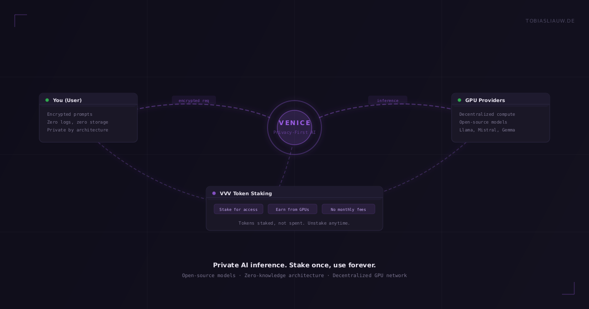 Konzeptdiagramm auf sehr dunklem Grund. In der Mitte ein violett umrandeter Kreis mit der Aufschrift VENICE, Privacy-First AI. Links eine Karte für den Nutzer mit verschlüsselten Prompts, null Protokollierung, null Speicherung und dem Hinweis, dass die Privatsphäre in der Architektur steckt. Rechts eine Karte für die GPU-Anbieter mit dezentraler Rechenleistung, quelloffenen Modellen und den Namen Llama, Mistral und Gemma. Gestrichelte Linien verbinden beide mit der Mitte, beschriftet mit verschlüsselter Anfrage und Inferenz. Unten eine Karte zum VVV-Token-Staking mit drei Marken: für Zugang staken, an GPUs verdienen, keine monatlichen Gebühren, dazu der Satz, dass Token gestakt und nicht ausgegeben werden und sich jederzeit wieder lösen lassen.