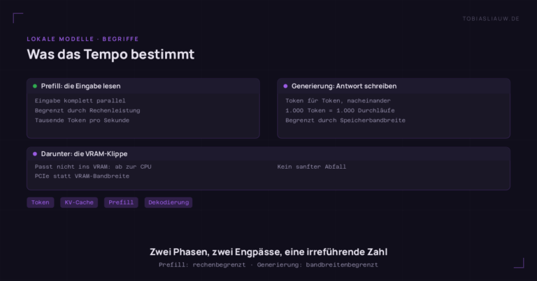 Zwei Felder nebeneinander auf dunklem Grund. Links Prefill: Die Eingabe wird vollständig parallel gelesen, begrenzt durch reine Rechenleistung, meist mit Tausenden Token pro Sekunde. Rechts Generierung: Token für Token nacheinander, eine Antwort mit 1.000 Token sind 1.000 vollständige Durchläufe durch das Netz, begrenzt durch die Speicherbandbreite statt durch Rechenleistung. Ein Streifen darunter zeigt die VRAM-Klippe: Passt das Modell nicht ins VRAM, rechnen Schichten auf der CPU und schieben Daten über den PCIe-Bus statt mit VRAM-Bandbreite, und das ist kein sanfter Abfall. Darunter die Begriffe Token, KV-Cache, Prefill, Dekodierung, Auslagerung. Schlusszeile: zwei Phasen, zwei Engpässe, eine irreführende Zahl.