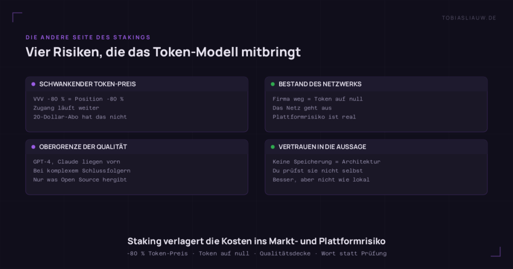 Vier Karten auf sehr dunklem Grund zu den Risiken des VVV-Staking-Modells. Schwankender Token-Preis: fällt VVV um 80 Prozent, ist die hinterlegte Position 80 Prozent weniger wert, der Zugang läuft weiter, ein 20-Dollar-Abo im Monat hat dieses Risiko nicht. Bestand des Netzwerks: verschwindet das Unternehmen, geht der Token auf null und das Netz aus, das Plattformrisiko ist real. Obergrenze der Modellqualität: GPT-4 und Claude liegen bei komplexem Schlussfolgern weiter vorn, Venice kann nur ausliefern, was das quelloffene Umfeld hergibt. Vertrauen in die Datenschutzaussagen: keine Speicherung ist eine Aussage über die Architektur, geprüft wird sie nicht selbst.