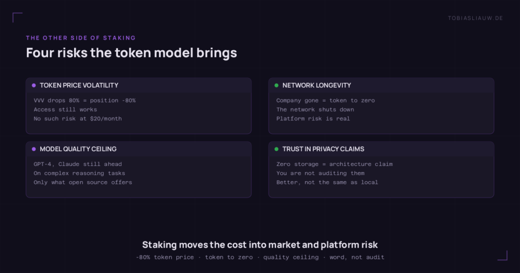Four cards on a very dark ground listing the risks of the VVV staking model. Token price volatility: if VVV drops 80 percent the staked position is worth 80 percent less, access still works, and a 20 dollar per month subscription carries no such risk. Network longevity: if the company goes away the token goes to zero, the network shuts down, platform risk is real. Model quality ceiling: GPT-4 and Claude are still ahead on complex reasoning, Venice can serve only what open source offers. Trust in privacy claims: zero storage is an architecture claim, you are not auditing the infrastructure, better than most providers but not the same as running it yourself.