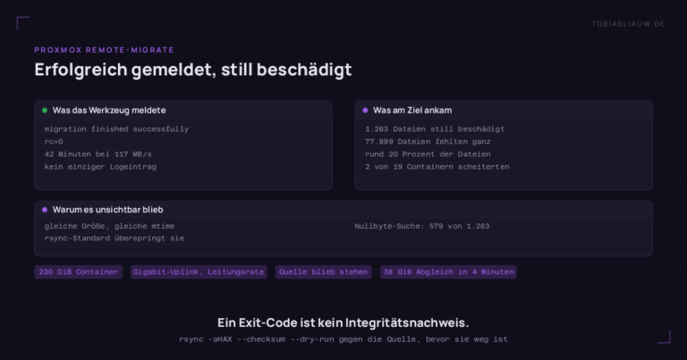 Zwei Felder nebeneinander. Links die Meldung des Migrationswerkzeugs: "migration finished successfully", rc=0, 42 Minuten Transferdauer bei konstant 117 MB/s, kein einziger Logeintrag. Rechts der tatsächliche Zustand am Ziel: 1.263 still beschädigte Dateien, 77.899 komplett fehlende Dateien, rund 20 Prozent des Bestands, und 2 von 19 Docker-Containern starteten nicht. Ein Streifen darunter erklärt, warum davon nichts auffiel: die beschädigten Dateien haben dieselbe Größe und dieselbe mtime wie das Original, rsyncs Standardheuristik überspringt sie, und eine Suche nach genullten ersten Blöcken fand nur 579 der 1.263 Schäden.