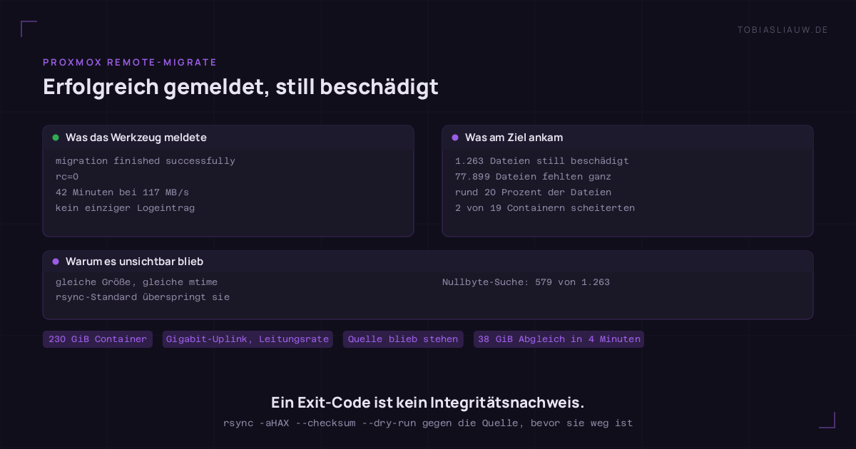 Zwei Felder nebeneinander. Links die Meldung des Migrationswerkzeugs: "migration finished successfully", rc=0, 42 Minuten Transferdauer bei konstant 117 MB/s, kein einziger Logeintrag. Rechts der tatsächliche Zustand am Ziel: 1.263 still beschädigte Dateien, 77.899 komplett fehlende Dateien, rund 20 Prozent des Bestands, und 2 von 19 Docker-Containern starteten nicht. Ein Streifen darunter erklärt, warum davon nichts auffiel: die beschädigten Dateien haben dieselbe Größe und dieselbe mtime wie das Original, rsyncs Standardheuristik überspringt sie, und eine Suche nach genullten ersten Blöcken fand nur 579 der 1.263 Schäden.