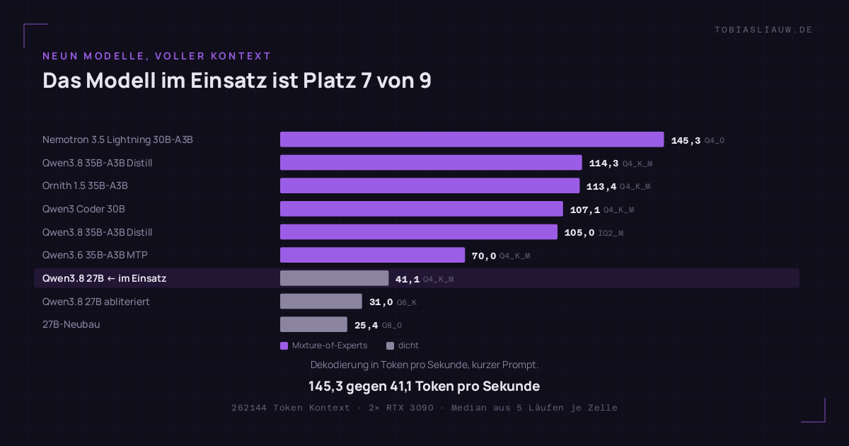 Waagerechtes Balkendiagramm mit neun lokalen Sprachmodellen, sortiert nach Dekodiergeschwindigkeit in Token pro Sekunde bei 262144 Token Kontext auf zwei RTX 3090. Nemotron 3.5 Lightning 30B-A3B führt mit 145,3, danach Qwen3.8 35B-A3B Distill mit 114,3, Ornith 1.5 mit 113,4, Qwen3 Coder 30B mit 107,1, die IQ2_M-Variante mit 105,0 und Qwen3.6 35B-A3B MTP mit 70,0. Erst dann folgt das produktiv eingesetzte Qwen3.8 27B mit 41,1, hervorgehoben als Platz sieben, gefolgt von der abliterierten Q6_K-Variante mit 31,0 und dem Q8_0-Neubau mit 25,4. Die sechs schnellsten sind Mixture-of-Experts-Modelle in Violett, die drei langsamsten dichte Modelle in Grau.