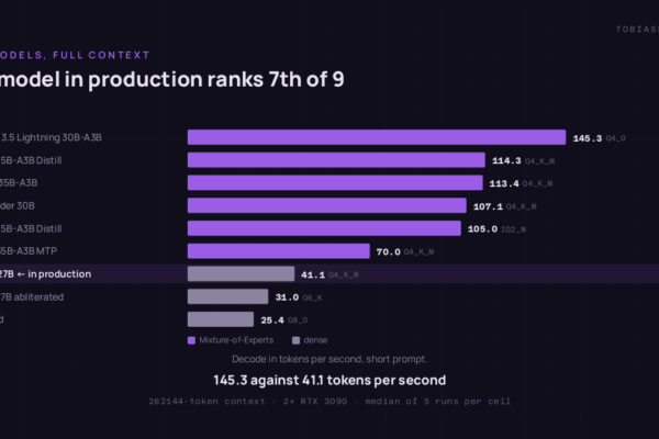 Horizontal bar chart of nine local language models ranked by decode speed in tokens per second at a 262144-token context on two RTX 3090s. Nemotron 3.5 Lightning 30B-A3B leads at 145.3, followed by Qwen3.8 35B-A3B Distill at 114.3, Ornith 1.5 at 113.4, Qwen3 Coder 30B at 107.1, the IQ2_M variant at 105.0 and Qwen3.6 35B-A3B MTP at 70.0. Only then comes the model actually in production, Qwen3.8 27B at 41.1, highlighted as seventh place, followed by the abliterated Q6_K variant at 31.0 and the Q8_0 rebuild at 25.4. The six fastest are mixture-of-experts models shown in violet, the three slowest are dense models in grey.