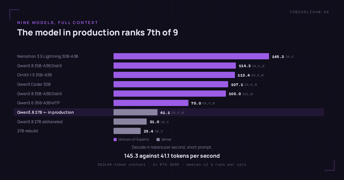 Horizontal bar chart of nine local language models ranked by decode speed in tokens per second at a 262144-token context on two RTX 3090s. Nemotron 3.5 Lightning 30B-A3B leads at 145.3, followed by Qwen3.8 35B-A3B Distill at 114.3, Ornith 1.5 at 113.4, Qwen3 Coder 30B at 107.1, the IQ2_M variant at 105.0 and Qwen3.6 35B-A3B MTP at 70.0. Only then comes the model actually in production, Qwen3.8 27B at 41.1, highlighted as seventh place, followed by the abliterated Q6_K variant at 31.0 and the Q8_0 rebuild at 25.4. The six fastest are mixture-of-experts models shown in violet, the three slowest are dense models in grey.