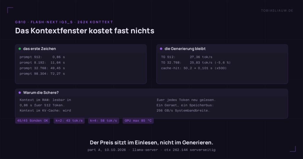 Zwei Karten gegenübergestellt: links die Zeit zum ersten Zeichen bei 0,86 Sekunden für 512 Prompt-Token, 11,64 Sekunden bei 8.192, 49,45 Sekunden bei 32.768 und 72,27 Sekunden bei 98.304 Token; rechts die stabile Generierung mit 27,36 Token pro Sekunde bei 512 und 25,83 bei 32.768, also minus 5,6 Prozent, sowie ein Cache-Treffer auf denselben Präfix von 50,21 auf 0,101 Sekunden, ein Faktor 500. Ein Streifen erklärt: Kontext im RAM wird in 0,86 Sekunden gelesen, der KV-Cache wird für jedes erzeugte Token neu gelesen, eine GB10 bringt 256 GB/s Systembandbreite.