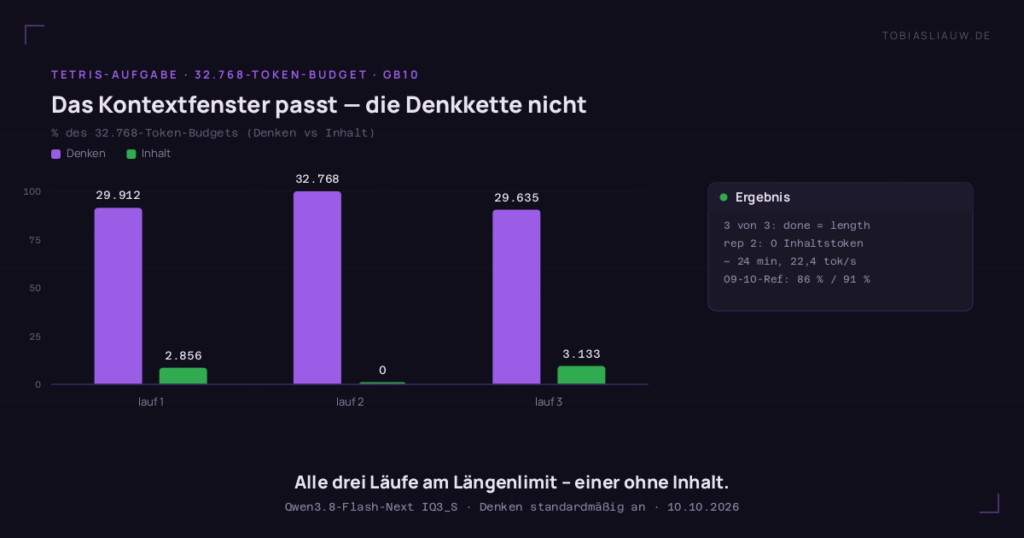 Balkendiagramm in Prozent des 32.768-Token-Budgets für drei Tetris-Läufe von Qwen3.8-Flash-Next (IQ3_S) auf einer GB10: Lauf 1 mit 91,4 Prozent Denken und 8,7 Prozent Inhalt, Lauf 2 mit 100 Prozent Denken und 0 Prozent Inhalt, Lauf 3 mit 90,5 Prozent Denken und 9,5 Prozent Inhalt. Eine Seitenkarte hält fest, dass alle drei Läufe per Längenlimit endeten (done: length), dass Lauf 2 null Inhaltstoken lieferte, dass jeder Lauf rund 24 Minuten bei 22,4 Token pro Sekunde dauerte und dass zwei Modelle derselben Größeklasse am 9. Oktober dieselbe Aufgabe mit 86 und 91 Prozent abschlossen.