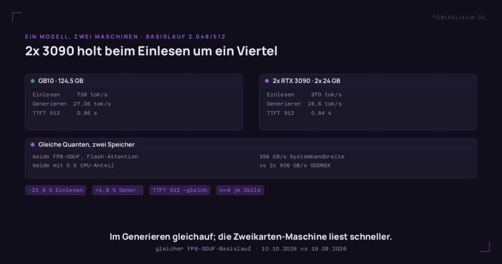 Zwei Karten: GB10 mit 124,5 GB einheitslichem Speicher: Einlesen 738 Token pro Sekunde, Generieren 27,36 Token pro Sekunde, Zeit zum ersten Zeichen bei 512 Kontext 0,86 Sekunden; 2x RTX 3090 mit 2x 24 GB: Einlesen 970 Token pro Sekunde, Generieren 26,6 Token pro Sekunde, Zeit zum ersten Zeichen bei 512 Kontext 0,84 Sekunden. Ein Streifen erklärt, dass beide Maschinen dieselbe FP8-GGUF-Modellklasse mit Flash-Attention und 0 Prozent CPU-Anteil fahren und unterschiedliche Speicherbandbreite haben: 256 GB/s auf der GB10 gegen 2x 936 GB/s GDDR6X. Pillen nennen minus 23,9 Prozent beim Einlesen und plus 1,8 Prozent beim Generieren.
