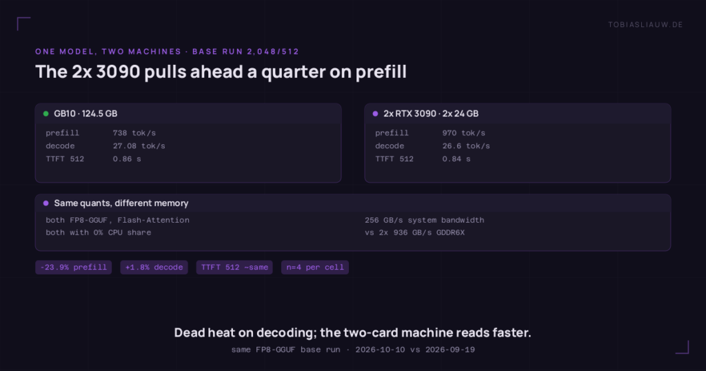 Two panels: GB10 with 124.5 GB of unified memory: prefill 738 tokens per second, decode 27.08 tokens per second, time to first token at 512 context 0.86 seconds; 2x RTX 3090 with 2x 24 GB: prefill 970 tokens per second, decode 26.6 tokens per second, time to first token at 512 context 0.84 seconds. A strip explains that both machines ran the same-class FP8-GGUF model with Flash-Attention and 0% CPU share and have different memory bandwidth: 256 GB/s on the GB10 versus 2x 936 GB/s GDDR6X. Pills name minus 23.9 percent on prefill and plus 1.8 percent on decode.