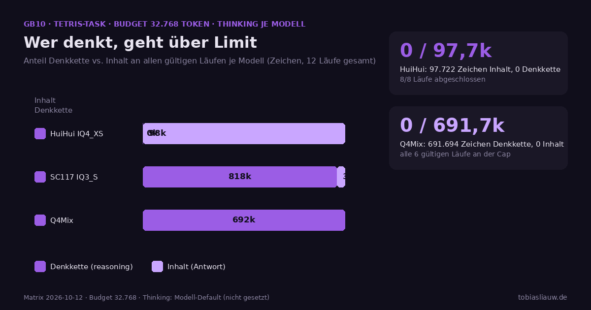 Horizontale Segmentbalken der Token-Verteilung von drei Modellen auf derselben GB10 in 12 gültigen Läufen (Budget je Lauf 32.768 Token): HuiHui IQ4_XS 97.722 Zeichen Inhalt (0 Denkkette, 8/8 Läufe abgeschlossen), SC117 IQ3_S 817.622 Zeichen Denkkette (31.809, 6/8 Läufe am Längenlimit unterbrochen), Q4Mix 691.694 Zeichen Denkkette (0, alle 6 gültigen Läufe am Längenlimit ohne ein einziges Inhaltszeichen). Seitenfelder: 0 / 97,7k für HuiHui; 0 / 691,7k für Q4Mix.