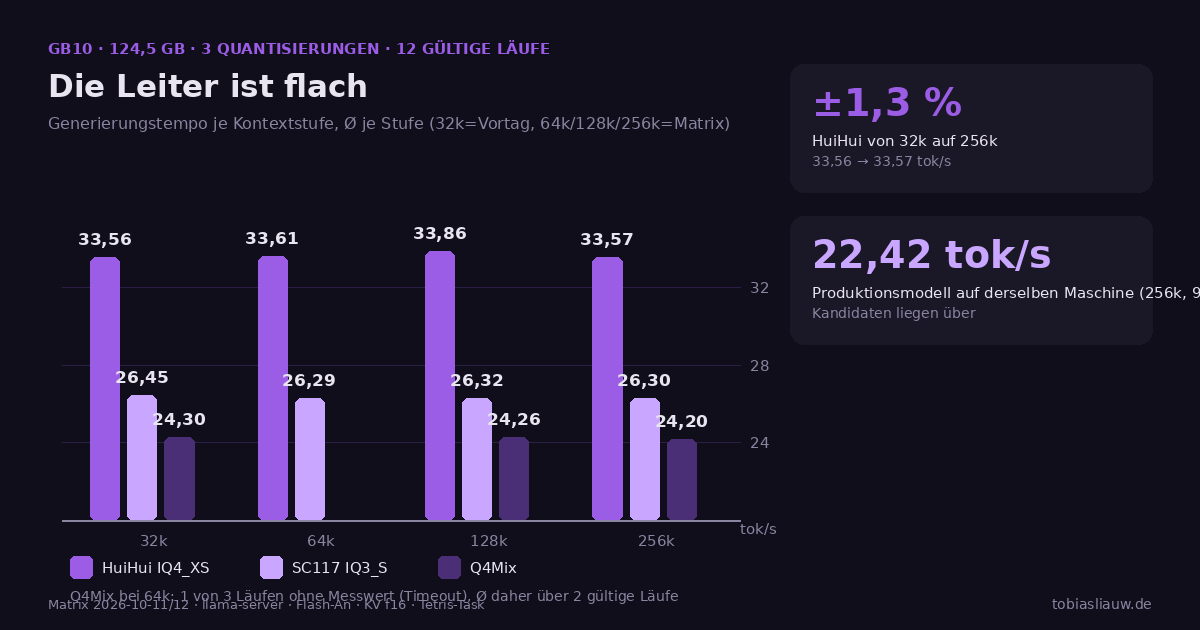 Gruppiertes Balkendiagramm der Generierungstempo von drei Qwen3.8-Flash-Next-Builds auf einer GB10 mit 124,5 GB: HuiHui IQ4_XS bei 33,56 / 33,61 / 33,86 / 33,57 tok/s für die Kontextstufen 32k / 64k / 128k / 256k, SC117 IQ3_S bei 26,45 / 26,29 / 26,32 / 26,30, Q4Mix bei 24,30 / 24,26 / 24,20 (64k ohne Messwert). Ein Seitenfeld nennt ±1,3 % Schwankung über die Leiter; ein zweites Feld gibt die Produktionsreferenz vom 9. Oktober (22,42 tok/s) auf derselben Maschine an, über der alle drei Kandidaten bleiben.