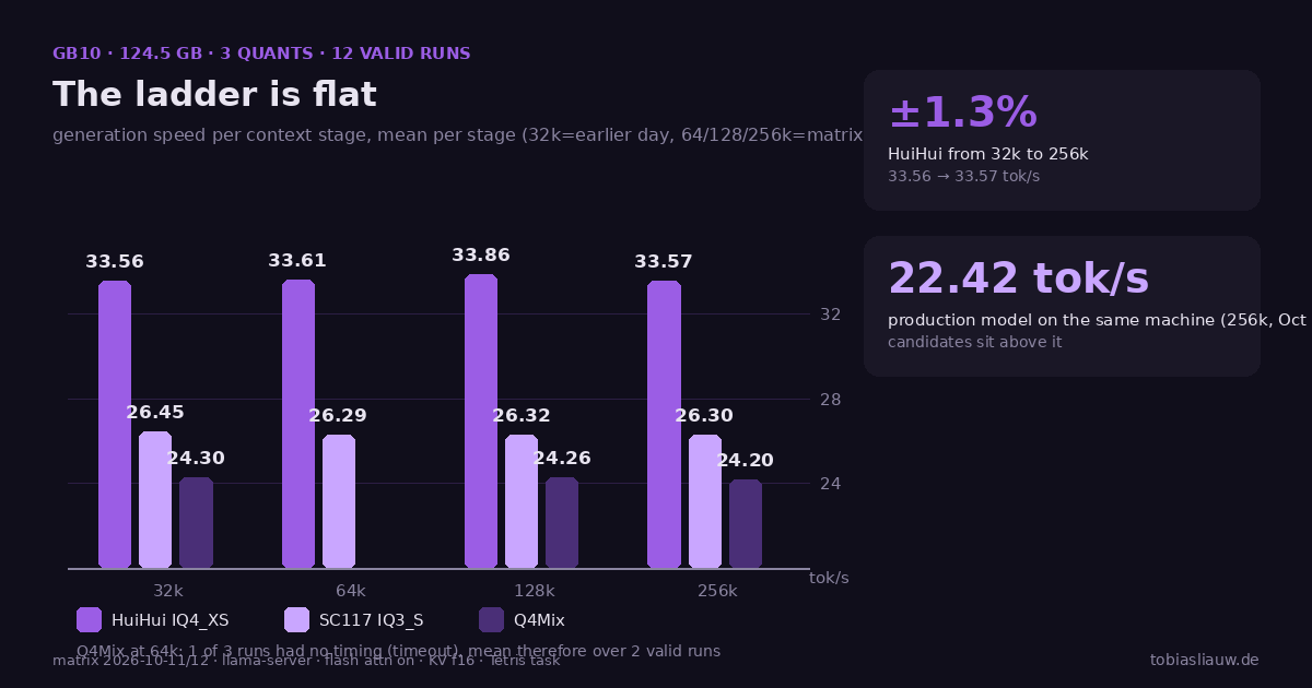Grouped bar chart of generation speed for three Qwen3.8-Flash-Next quants on a GB10 (124.5 GB): HuiHui IQ4_XS at 33.56 / 33.61 / 33.86 / 33.57 tok/s across the context stages 32k / 64k / 128k / 256k, SC117 IQ3_S at 26.45 / 26.29 / 26.32 / 26.30, Q4Mix at 24.30 / 24.26 / 24.20 (64k has no timing). A side panel names ±1.3 percent swing over the ladder; a second panel shows the production reference from October 9th (22.42 tok/s) on the same machine, below all three candidates.