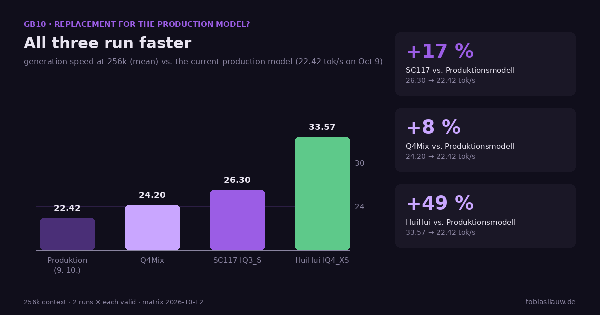 Bar chart of generation speed at 256k context on a GB10 (124.5 GB): production model (Flash-Next, October 9th, port 8080) 22.42 tok/s, Q4Mix 24.20, SC117 IQ3_S 26.30, HuiHui IQ4_XS 33.57 tok/s. The side panels name +17 percent (SC117), +8 percent (Q4Mix) and +49 percent (HuiHui) over the production model. Footer: 2 valid runs per model, matrix 2026-10-12.
