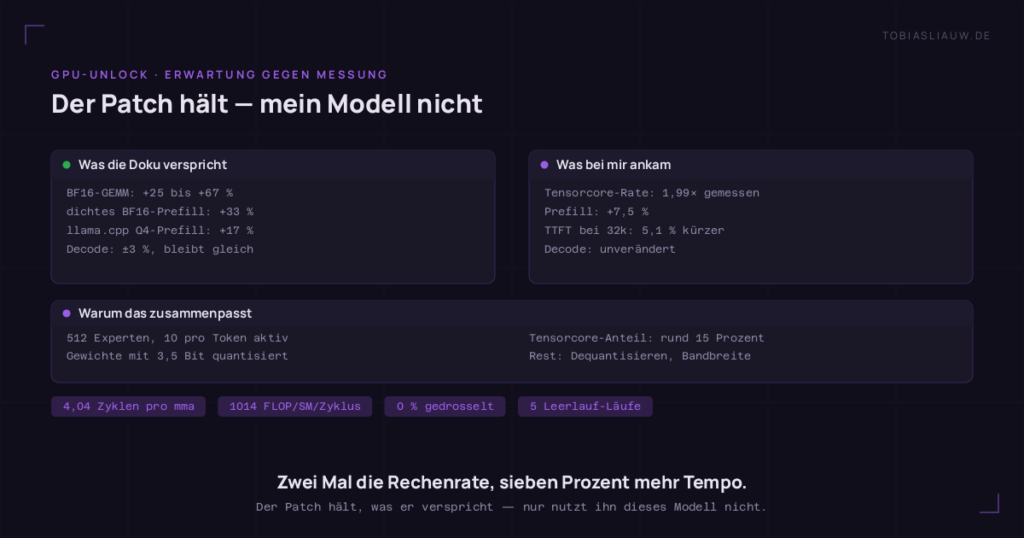 Zwei Felder auf sehr dunklem Grund mit einem Streifen darunter. Links die Upstream-Versprechen: BF16-GEMM plus 25 bis 67 Prozent, dichtes BF16-Prefill plus 33 Prozent, llama.cpp Q4-Prefill plus 17 Prozent, Decode plus minus 3 Prozent. Rechts meine Messung: Tensorcore-Rate 1,99 Mal, Prefill plus 7,5 Prozent, Zeit bis zum ersten Token bei 32k Prompt 5,1 Prozent kürzer, Decode unverändert. Der Streifen darunter erklärt, warum das zusammenpasst: 512 Experten von denen 10 pro Token aktiv sind, Gewichte mit rund 3,5 Bit Quantisierung, ein Tensorcore-Anteil von rund 15 Prozent an der Prefill-Zeit, der Rest stecke in Dequantisierung und Speicherbandbreite. Vier Pillen nennen die Messwerte: 4,04 Zyklen pro mma, 1014 FLOP pro SM und Taktzyklus, 0 Prozent gedrosselt, 5 Leerlauf-Läufe.