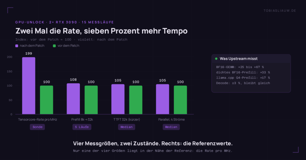 Balkendiagramm mit vier Gruppen auf sehr dunklem Grund, je ein violetter Balken für den Wert nach dem Patch und ein grüner Balken für den Wert vor dem Patch, Index 100 gleich vor dem Patch. Tensorcore-Rate pro MHz: 199 nach dem Patch. Prefill 8k auf 32k Tokens: 108. Zeit bis zum ersten Token bei 32k Prompt: 105, also 5,1 Prozent kürzer. Parallelbetrieb mit vier Strömen: 105. Ein Seitenfeld listet die Upstream-Referenzwerte auf: BF16-GEMM plus 25 bis 67 Prozent, dichtes BF16-Prefill plus 33 Prozent, llama.cpp Q4-Prefill plus 17 Prozent, Decode unverändert.