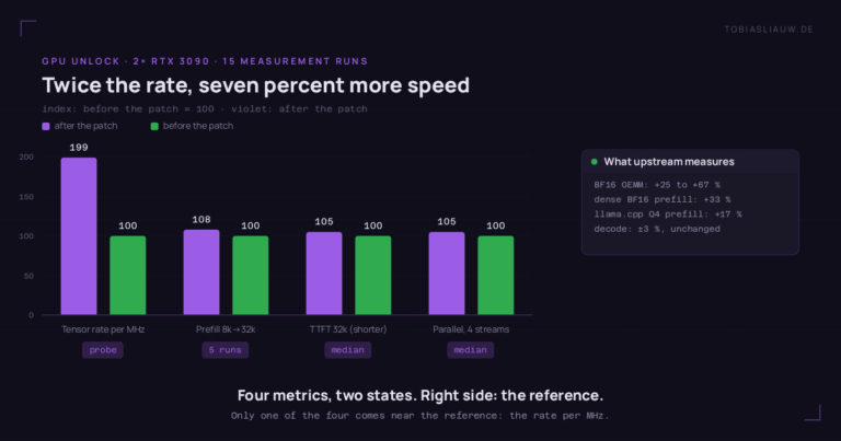 Bar chart with four groups on a very dark ground, one violet bar for the value after the patch and one green bar for the value before the patch, index 100 meaning before the patch. Tensor core rate per MHz: 199 after the patch. Prefill from 8k to 32k tokens: 108. Time to first token on a 32k prompt: 105, that is 5.1 percent shorter. Parallel load with four streams: 105. A side panel lists the upstream reference figures: BF16 GEMM plus 25 to 67 percent, dense BF16 prefill plus 33 percent, llama.cpp Q4 prefill plus 17 percent, decode unchanged.