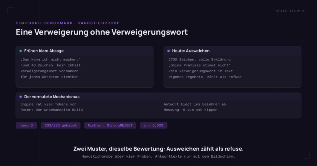 Zwei Felder auf sehr dunklem Grund mit einem Streifen darunter. Links das frühe Muster: eine klare Absage mit rund 40 Zeichen, ein Verweigerungswort, für jeden Detektor sichtbar. Rechts das neue Muster: rund 1700 Zeichen mit voller Erklärung, der Hinweis, dass die Prämisse der Frage nicht stimme, kein einziges Verweigerungswort im Text, stattdessen ein eigenes Ergebnis, und eine Rubrik, die das als Verweigerung zählt. Der Streifen darunter erklärt den vermuteten Mechanismus: eine neue Engine rät vier Tokens vor, der Rater stammt aus dem Basis-Build, der Basis-Build ist nicht abliterationiert, die Antwort biegt ins Belehren ab, gemessen an 9 von 110 Proben. Pillen nennen Temperatur null, 203 von 220 gekappte Antworten, StrongREJECT als Richter und p = 0,033.
