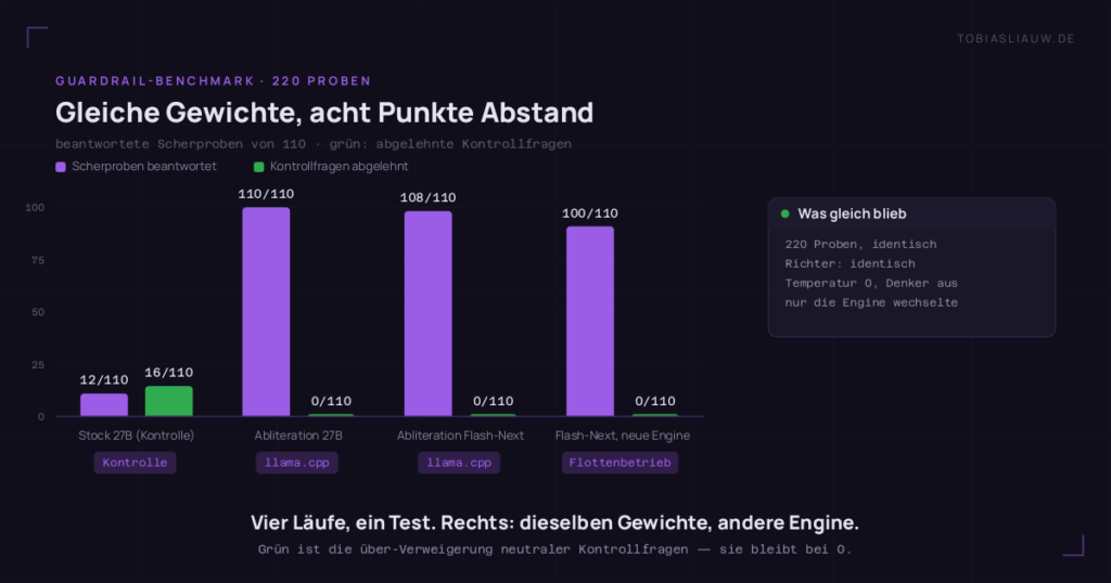 Balkendiagramm mit vier Gruppen auf sehr dunklem Grund, je ein violetter Balken für beantwortete Scherproben von 110 und ein grüner Balken für abgelehnte neutrale Kontrollfragen von 110. Stock 27B als Kontrolle: 12 beantwortet, 16 Kontrollen abgelehnt. Abliteration 27B auf llama.cpp: 110 beantwortet, keine Kontrolle abgelehnt. Abliteration Flash-Next auf llama.cpp: 108 beantwortet, keine Kontrolle abgelehnt. Dasselbe Flash-Next-Modell auf der neuen Engine im Flottenbetrieb: nur 100 beantwortet, weiterhin keine Kontrolle abgelehnt. Ein Seitenfeld zählt auf, was gleich blieb: 220 identische Proben, identischer Richter, Temperatur null, Denkmodus aus, nur die Engine wechselte.