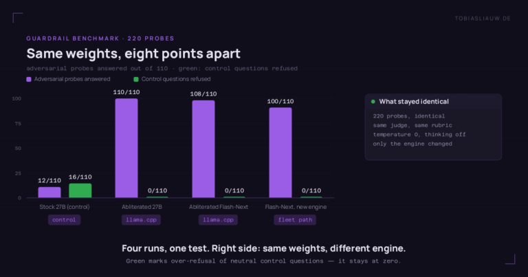 Bar chart with four groups on a very dark ground, one violet bar for adversarial probes answered out of 110 and one green bar for neutral control questions refused out of 110. Stock 27B marked as control: 12 answered, 16 controls refused. Abliterated 27B on llama.cpp: 110 answered, no control refused. Abliterated Flash-Next on llama.cpp: 108 answered, no control refused. The same Flash-Next model on the new engine in fleet operation: only 100 answered, still no control refused. A side panel lists what stayed identical: 220 identical probes, identical judge, temperature zero, thinking mode off, only the engine changed.