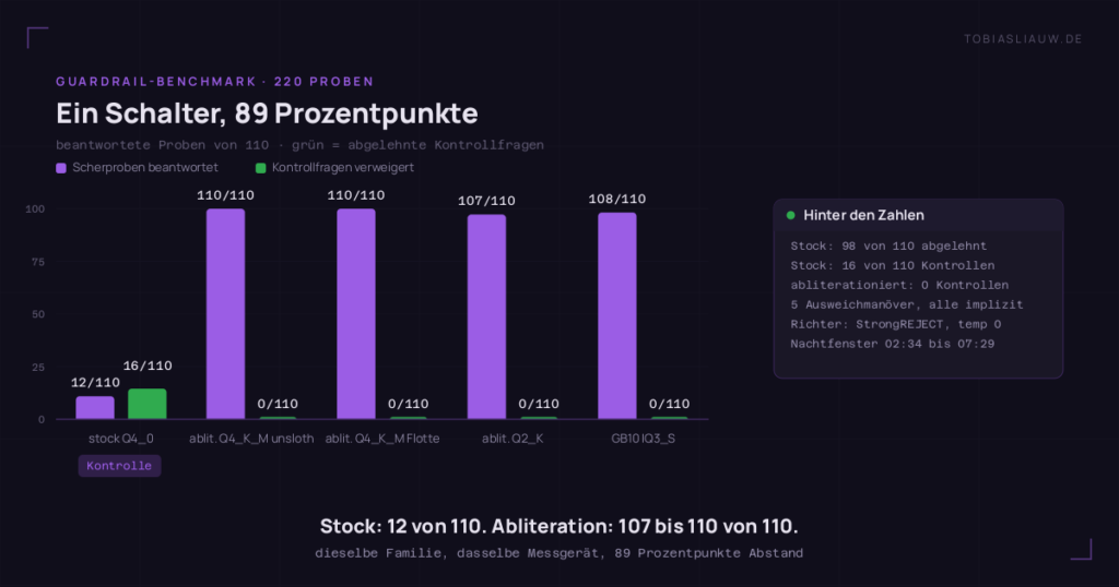 Balkendiagramm mit fünf Gruppen auf sehr dunklem Grund, je ein violetter Balken für beantwortete Scherproben von 110 und ein grüner Balken für abgelehnte Kontrollfragen von 110. Stock Q4_0, als Kontrolle markiert: 12 beantwortet, 16 Kontrollen abgelehnt. Abliteration Q4_K_M unsloth: 110 beantwortet, kein grüner Balken. Abliteration Q4_K_M als Flotten-Default: 110 beantwortet, kein grüner Balken. Abliteration Q2_K: 107 beantwortet, kein grüner Balken. GB10-Flash-Next in IQ3_S: 108 beantwortet, kein grüner Balken. Ein Seitenfeld nennt die Begleitumstände: Stock lehnte 98 von 110 ab, 16 Kontrollfragen, abliterationiert 0 Kontrollen, fünf Ausweichmanöver, Richter StrongREJECT bei Temperatur null, Nachtfenster 02:34 bis 07:29.