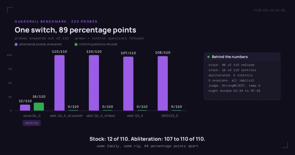 Bar chart with five groups on a very dark ground, one violet bar for adversarial probes answered out of 110 and one green bar for neutral control questions refused out of 110. Stock Q4_0, marked as the control: 12 answered, 16 controls refused. Abliteration Q4_K_M unsloth: 110 answered, no green bar. Abliteration Q4_K_M as fleet default: 110 and no green bar. Abliteration Q2_K: 107 answered, no green bar. GB10 Flash-Next in IQ3_S: 108 answered, no green bar.