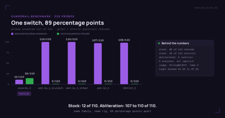 Bar chart with five groups on a very dark ground, one violet bar for adversarial probes answered out of 110 and one green bar for neutral control questions refused out of 110. Stock Q4_0, marked as the control: 12 answered, 16 controls refused. Abliteration Q4_K_M unsloth: 110 answered, no green bar. Abliteration Q4_K_M as fleet default: 110 and no green bar. Abliteration Q2_K: 107 answered, no green bar. GB10 Flash-Next in IQ3_S: 108 answered, no green bar.