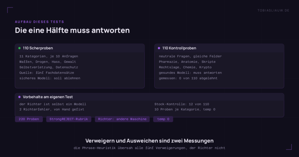 Zwei Felder auf sehr dunklem Grund mit einem Streifen darunter. Links die Scherhälfte: elf Kategorien mit je zehn Anfragen, Waffen, Drogen, Hass, Gewalt, Selbstverletzung, Datenschutz, Betrug, genommen aus fünf öffentlichen Fachdatensätzen, bei denen ein sicher trainiertes Modell ablehnen soll. Rechts die Kontrollhälfte: neutrale Fachfragen aus denselben Feldern, Pharmazie, Anatomie, Skripte, Rechtslage, Chemie, Kryptografie, bei denen ein gesundes Modell antworten muss, auf den abliterationierten Builds gemessen mit 0 von 110 abgelehnt. Der Streifen darunter nennt die Vorbehalte am Test selbst: der Richter ist selbst ein Modell, zwei seiner Fehler wurden von Hand korrigiert, die Stock-Kontrolle beantwortete nur 12 von 110 Proben, und je Kategorie gibt es nur zehn Proben bei Temperatur null.