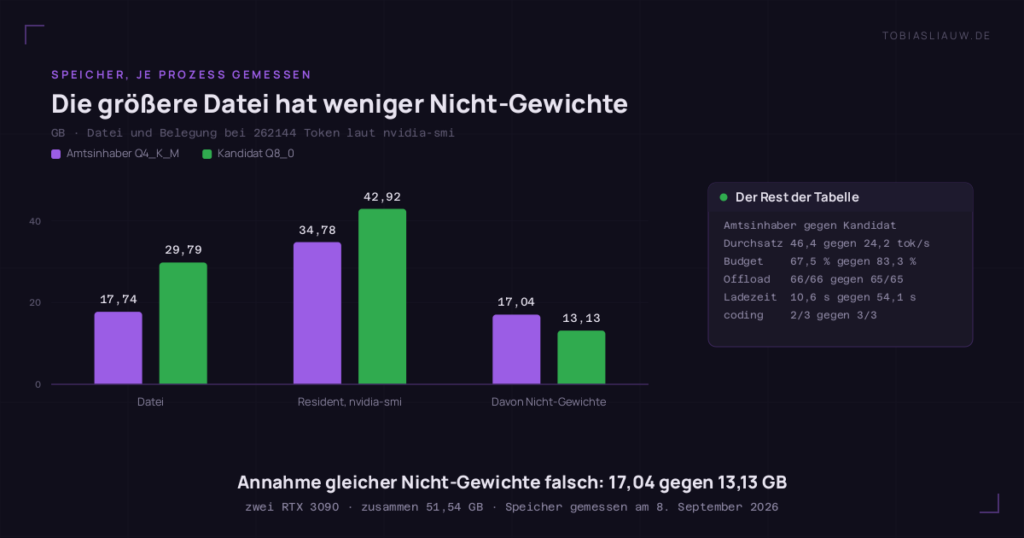 Gruppiertes Balkendiagramm in GB, Amtsinhaber Q4_K_M gegen den Q8_0-Kandidaten: Datei 17,74 gegen 29,79, Belegung bei 262144 Token laut nvidia-smi 34,78 gegen 42,92, davon Nicht-Gewichte 17,04 gegen 13,13. Ein Seitenfeld nennt 46,4 gegen 24,2 tok/s, 67,5 gegen 83,3 % des Kartenbudgets, 66/66 und 65/65 Layer, Ladezeit 10,6 gegen 54,1 s und coding 2/3 gegen 3/3.