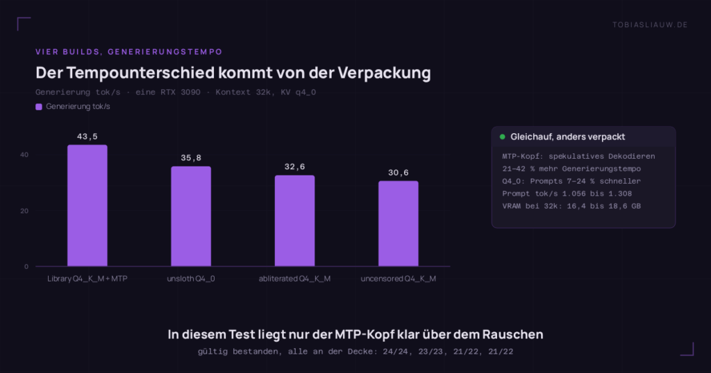 Balkendiagramm des Generierungstempos von vier 4-Bit-Builds von Qwen3.8-27B auf einer RTX 3090: Ollama-Library Q4_K_M mit MTP-Kopf 43,5 tok/s, unsloth Q4_0 35,8, Community-Build abliterated Q4_K_M 32,6, Community-Build uncensored Q4_K_M 30,6. Ein Seitenfeld nennt 21–42 % mehr Generierungstempo durch den MTP-Kopf und 7–24 % schnelleres Prompt-Einlesen bei Q4_0.