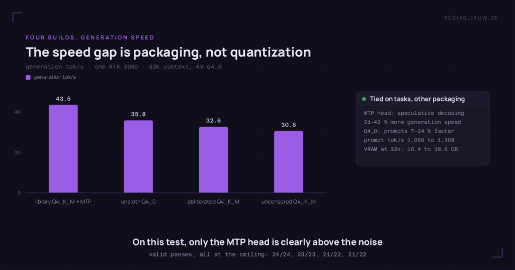 Bar chart of generation speed for four 4-bit builds of Qwen3.8-27B on one RTX 3090: Ollama library Q4_K_M with MTP head 43.5 tok/s, unsloth Q4_0 35.8, community abliterated Q4_K_M 32.6, community uncensored Q4_K_M 30.6. A side panel notes 21–42 % more generation speed from the MTP head and 7–24 % faster prompt reading for Q4_0.