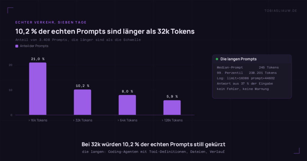 Balkendiagramm von 3.408 echten Prompts aus sieben Tagen: 21,0 % waren länger als 16k Tokens, 10,2 % länger als 32k, 8,0 % länger als 64k und 5,9 % länger als 128k. Ein Seitenfeld nennt den Median von 245 Tokens, das 99. Perzentil von 238.201 und einen Prompt mit 44.602 Tokens, gekürzt beim Limit 16.386, sodass die Antwort auf 37 % der Eingabe beruhte.