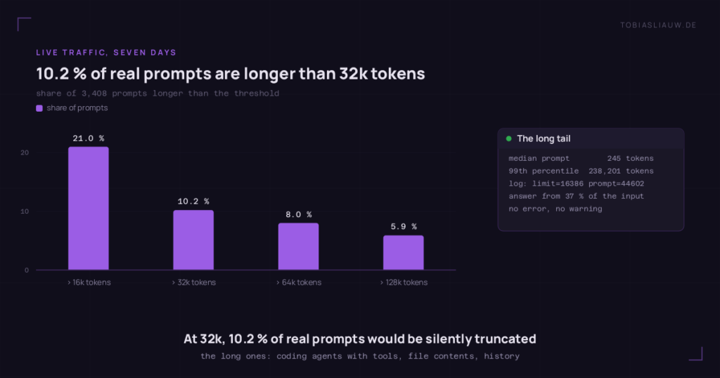 Bar chart of 3,408 real prompts from seven days: 21.0 % were longer than 16k tokens, 10.2 % longer than 32k, 8.0 % longer than 64k and 5.9 % longer than 128k. A side panel lists the median of 245 tokens, the 99th percentile of 238,201, and a logged prompt of 44,602 tokens cut at a limit of 16,386, so the answer used 37 % of the input.
