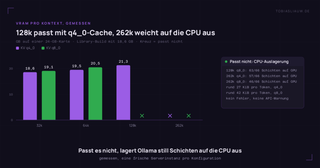 Balkendiagramm des gemessenen VRAM auf einer 24-GB-Karte für den Library-Build mit 18,6 GB. Mit KV-Cache q4_0: 18,6 GB bei 32k, 19,5 GB bei 64k, 21,3 GB bei 128k. Mit q8_0: 19,1 GB bei 32k, 20,5 GB bei 64k. Mit Kreuz markiert, weil es nicht passt: 128k mit q8_0 (63 von 66 Schichten auf der GPU) und 262k mit q4_0 (57 von 66) oder q8_0 (46 von 66).