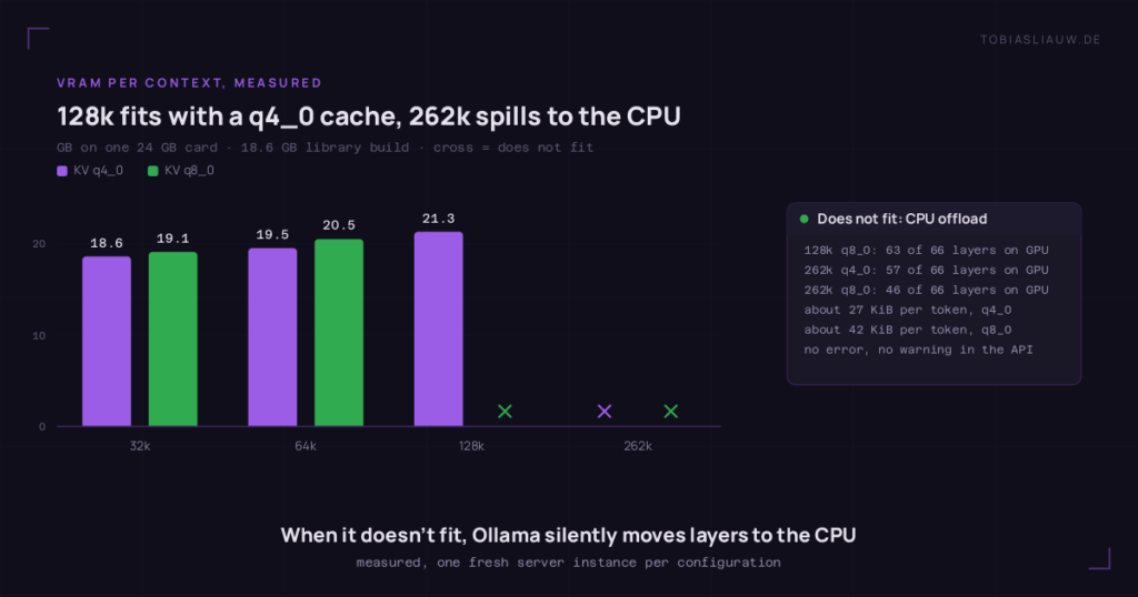 Bar chart of measured VRAM on one 24 GB card for the 18.6 GB library build. With a q4_0 KV cache: 18.6 GB at 32k, 19.5 GB at 64k, 21.3 GB at 128k. With q8_0: 19.1 GB at 32k, 20.5 GB at 64k. Marked with a cross because they do not fit: 128k with q8_0 (63 of 66 layers on the GPU) and 262k with q4_0 (57 of 66) or q8_0 (46 of 66).