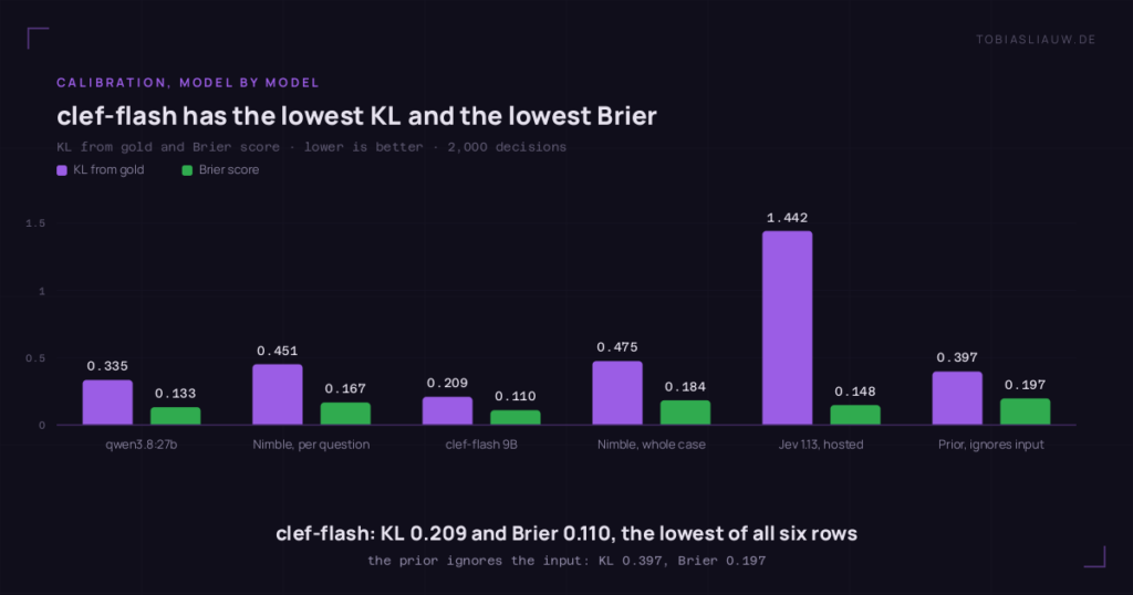 Bar chart of calibration for six rows, KL from gold and Brier score, lower is better. qwen3.8:27b 0.335 and 0.133, Nimble per question 0.451 and 0.167, clef-flash 9B 0.209 and 0.110, Nimble whole case 0.475 and 0.184, Jev 1.13 1.442 and 0.148, the prior that ignores the input 0.397 and 0.197. clef-flash has the lowest KL and Brier, Jev the highest KL.