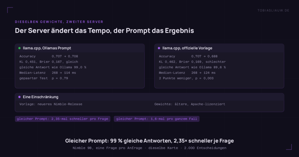 Gegenüberstellung derselben Nimble-9B-Gewichte unter llama.cpp. Links mit Ollamas Prompt: Accuracy von 0,707 auf 0,708, KL 0,451 und Brier 0,167 unverändert, 99,0 % gleiche Antworten, Median-Latenz von 268 auf 114 ms, p = 0,79. Rechts mit der offiziellen Vorlage: Accuracy 0,688, KL 0,462, Brier 0,169, 89,6 % gleiche Antworten, 124 ms, 2 Punkte weniger Accuracy, p = 0,003.