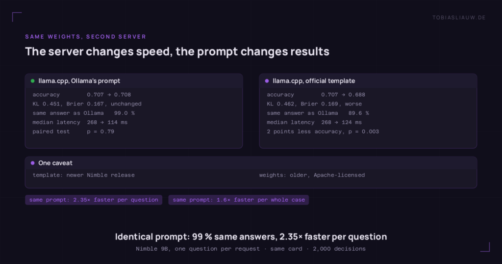 Two-panel comparison of the same Nimble 9B weights on llama.cpp. Left, with Ollama's prompt: accuracy from 0.707 to 0.708, KL 0.451 and Brier 0.167 unchanged, 99.0 % same answers, median latency from 268 to 114 ms, p = 0.79. Right, with the official template: accuracy 0.688, KL 0.462, Brier 0.169, 89.6 % same answers, 124 ms, 2 points less accuracy, p = 0.003.