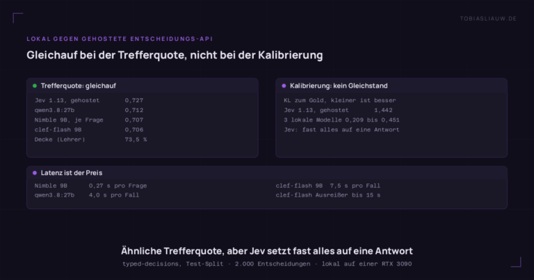 Schaubild: eine gehostete Entscheidungs-API gegen drei lokale Modelle bei 2.000 Entscheidungen. Links die Trefferquote, gleichauf: Jev 1.13 0,727, qwen3.8:27b 0,712, Nimble 9B je Frage 0,707, clef-flash 9B 0,706, knapp unter der Decke von 73,5 %. Rechts die Kalibrierung: Jevs KL zum Gold liegt bei 1,442, diese drei lokalen Modelle bei 0,209 bis 0,451. Unten die lokale Latenz pro Frage oder Fall.
