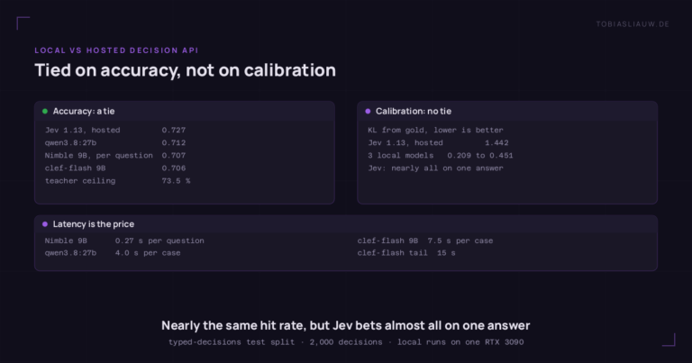 Infographic comparing a hosted decision API with three local models on 2,000 decisions. Left, accuracy is a tie: Jev 1.13 0.727, qwen3.8:27b 0.712, Nimble 9B per question 0.707, clef-flash 9B 0.706, just below a teacher ceiling of 73.5 %. Right, calibration is not: Jev's KL from gold is 1.442, these three local models 0.209 to 0.451. Below, local latency per question or case.