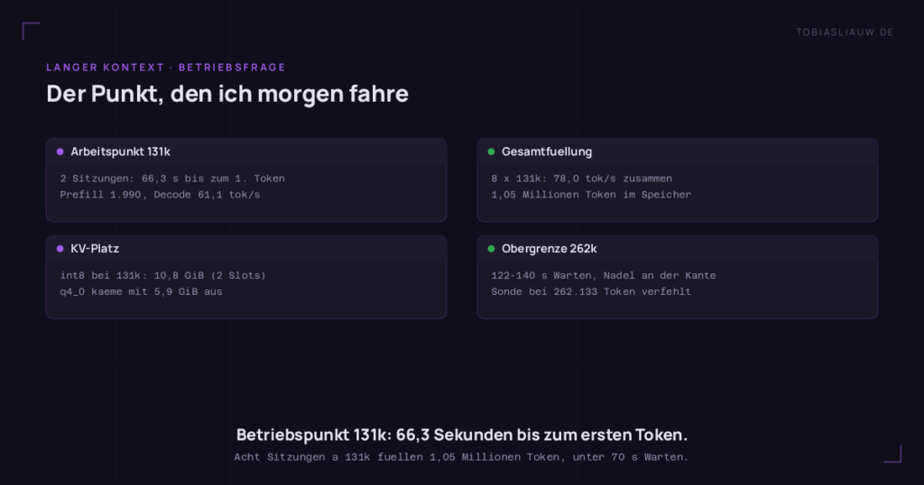 Vier Karteikarten auf dunklem Grund: Der Punkt, den ich morgen fahre. Karten: Arbeitspunkt 131k: 2 Sitzungen: 66,3 s bis zum 1. Token, Prefill 1.990, Decode 61,1 tok/s; Gesamtfuellung: 8 x 131k: 78,0 tok/s zusammen, 1,05 Millionen Token im Speicher; KV-Platz: int8 bei 131k: 10,8 GiB (2 Slots), q4_0 kaeme mit 5,9 GiB aus; Obergrenze 262k: 122-140 s Warten, Nadel an der Kante, Sonde bei 262.133 Token verfehlt