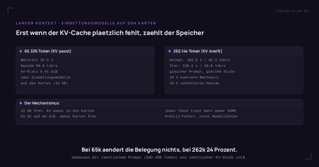 Zwei-Spalten-Vergleich auf dunklem Grund: Erst wenn der KV-Cache plaetzlich fehlt, zaehlt der Speicher. links 65.536 Token (KV passt): Wartzeit 34,0 s, Decode 59,9 tok/s, KV-Platz 5,41 GiB, zwei Einbettungsmodelle, auf den Karten (10 GB) rechts 262.144 Token (KV kneift): belegt: 182,8 s / 42,0 tok/s, frei: 139,5 s / 59,8 tok/s, gleicher Prompt, gleiche Stufe, 24 % kuerzere Wartezeit, 42 % schnelleres Decode unten Der Mechanismus: 10 GB frei: KV passt in die Karten, Ausbau 32 GiB auf 64 GiB, Karten frei, jedes Token liest dann ueber DDR5, Prefill-Fehler, nicht Modellfehler Seitenfeld 262.144 Token (KV kneift): belegt: 182,8 s / 42,0 tok/s, frei: 139,5 s / 59,8 tok/s, gleicher Prompt, gleiche Stufe, 24 % kuerzere Wartezeit, 42 % schnelleres Decode