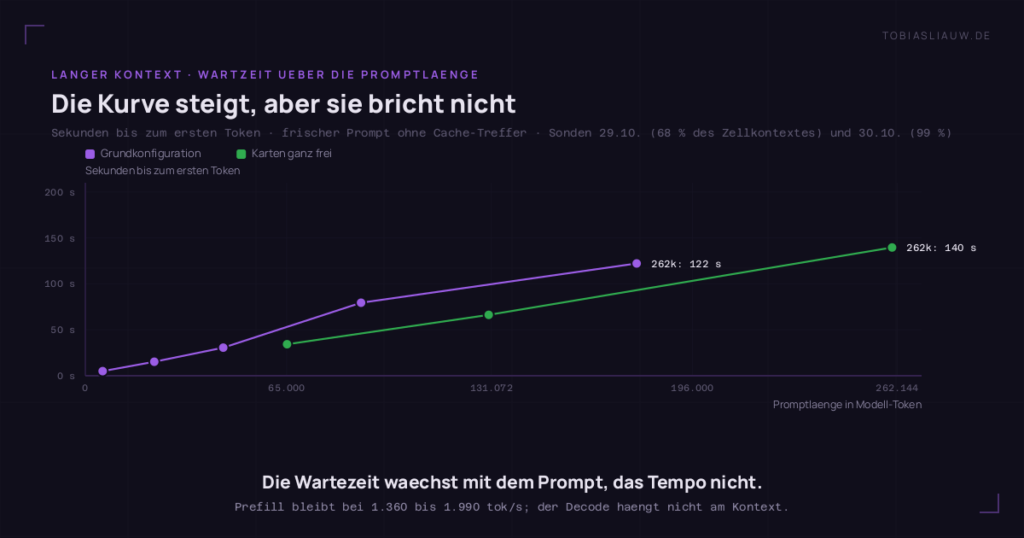 Liniendiagramm auf sehr dunklem Grund: Die Kurve steigt, aber sie bricht nicht. Sekunden bis zum ersten Token · frischer Prompt ohne Cache-Treffer · Sonden 29.10. (68 % des Zellkontextes) und 30.10. (99 %) Kurven: int8, KV 32 GiB bei 5583 Token: 5.04 s; int8, KV 32 GiB bei 22267 Token: 15.28 s; int8, KV 32 GiB bei 44516 Token: 30.56 s; int8, KV 32 GiB bei 89012 Token: 79.44 s; int8, KV 32 GiB bei 178001 Token: 122.19 s; int8, KV 64 GiB bei 65131 Token: 34.27 s; int8, KV 64 GiB bei 130242 Token: 66.25 s; int8, KV 64 GiB bei 260469 Token: 139.52 s x-Achse: Promptlaenge in Modell-Token (0 bis 270000), y-Achse: Sekunden bis zum ersten Token